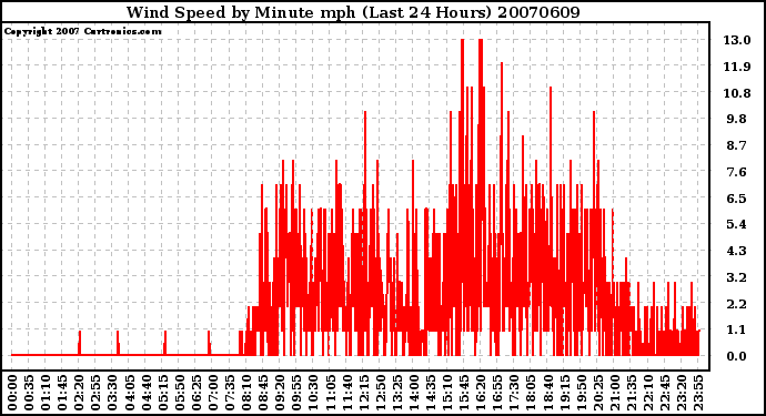 Milwaukee Weather Wind Speed by Minute mph (Last 24 Hours)