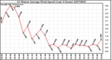 Milwaukee Weather 10 Minute Average Wind Speed (Last 4 Hours)