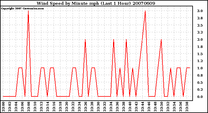 Milwaukee Weather Wind Speed by Minute mph (Last 1 Hour)