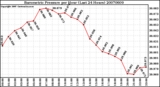 Milwaukee Weather Barometric Pressure per Hour (Last 24 Hours)