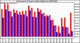 Milwaukee Weather Barometric Pressure Daily High/Low