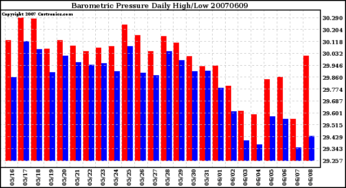 Milwaukee Weather Barometric Pressure Daily High/Low