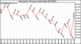 Milwaukee Weather Barometric Pressure Daily High