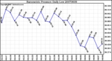 Milwaukee Weather Barometric Pressure Daily Low