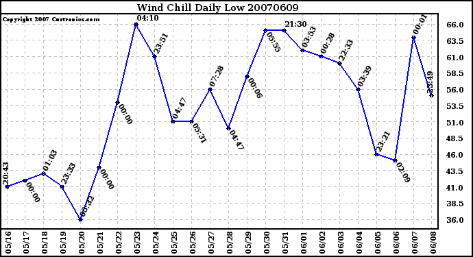 Milwaukee Weather Wind Chill Daily Low