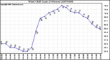 Milwaukee Weather Wind Chill (Last 24 Hours)