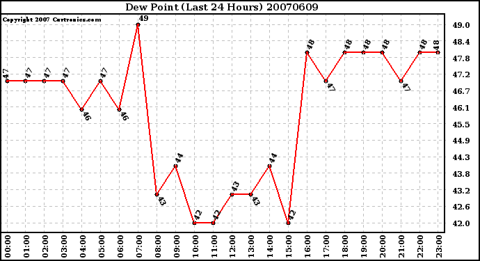 Milwaukee Weather Dew Point (Last 24 Hours)