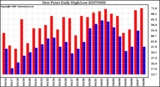 Milwaukee Weather Dew Point Daily High/Low