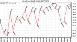 Milwaukee Weather Dew Point Daily High