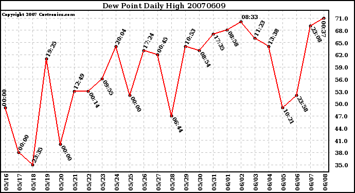 Milwaukee Weather Dew Point Daily High