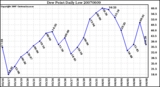 Milwaukee Weather Dew Point Daily Low