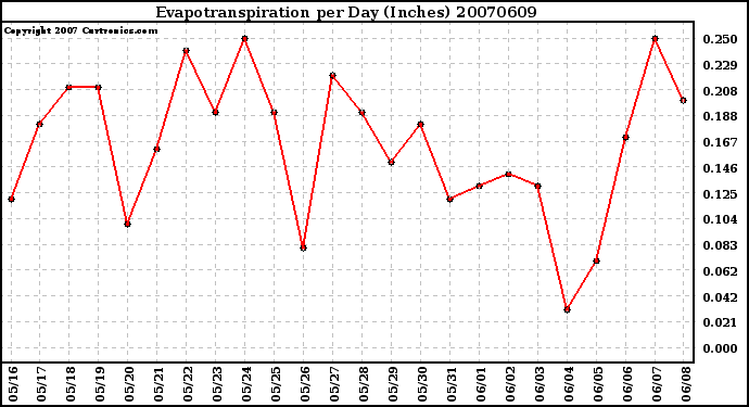 Milwaukee Weather Evapotranspiration per Day (Inches)