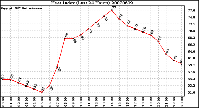 Milwaukee Weather Heat Index (Last 24 Hours)