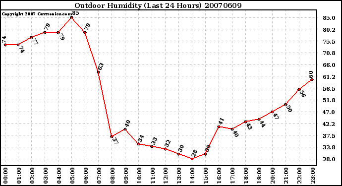 Milwaukee Weather Outdoor Humidity (Last 24 Hours)