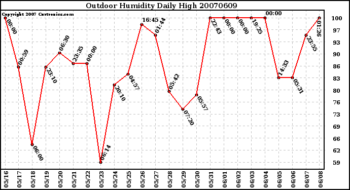 Milwaukee Weather Outdoor Humidity Daily High