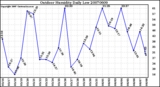 Milwaukee Weather Outdoor Humidity Daily Low