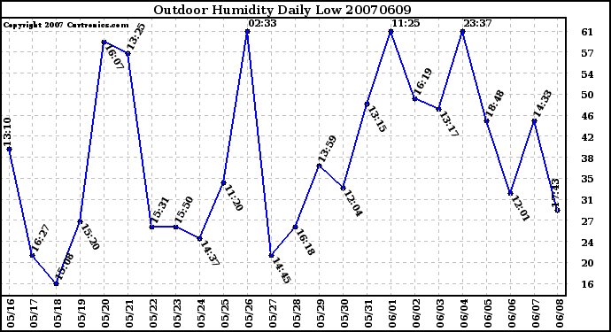 Milwaukee Weather Outdoor Humidity Daily Low