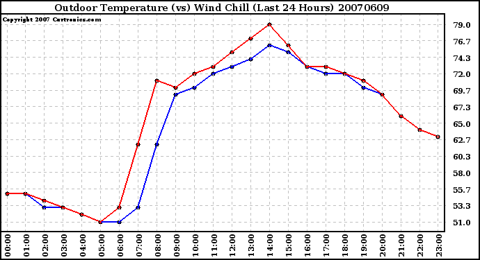 Milwaukee Weather Outdoor Temperature (vs) Wind Chill (Last 24 Hours)