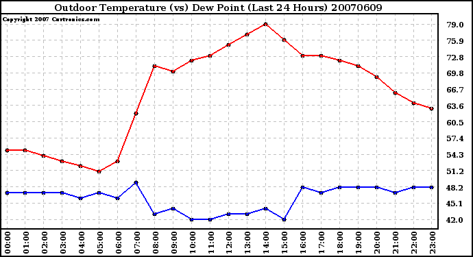 Milwaukee Weather Outdoor Temperature (vs) Dew Point (Last 24 Hours)