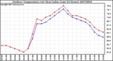 Milwaukee Weather Outdoor Temperature (vs) Heat Index (Last 24 Hours)