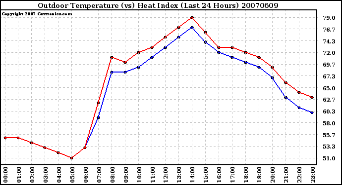 Milwaukee Weather Outdoor Temperature (vs) Heat Index (Last 24 Hours)