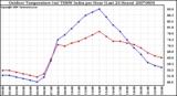 Milwaukee Weather Outdoor Temperature (vs) THSW Index per Hour (Last 24 Hours)