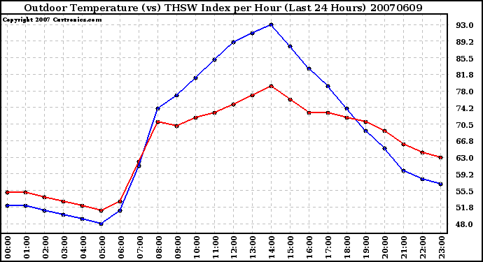 Milwaukee Weather Outdoor Temperature (vs) THSW Index per Hour (Last 24 Hours)