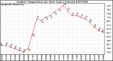 Milwaukee Weather Outdoor Temperature per Hour (Last 24 Hours)