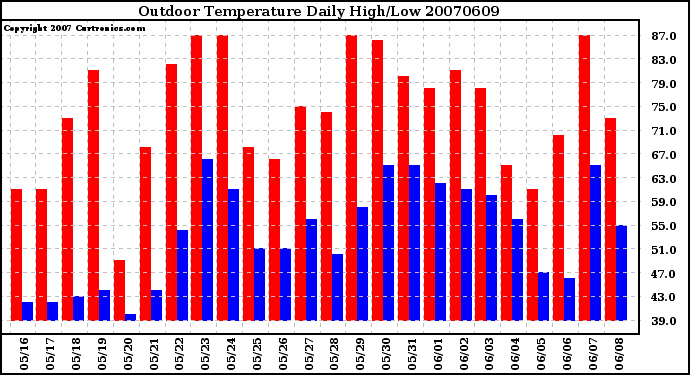 Milwaukee Weather Outdoor Temperature Daily High/Low