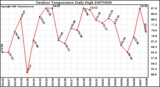 Milwaukee Weather Outdoor Temperature Daily High