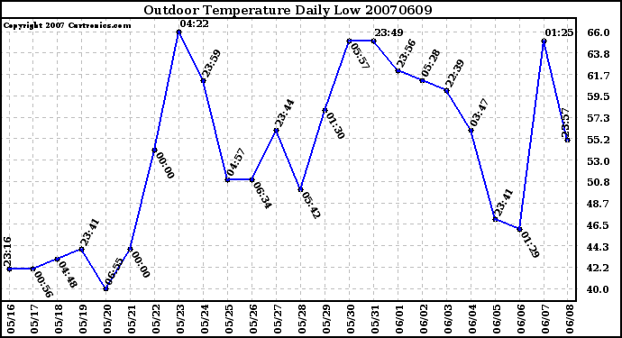 Milwaukee Weather Outdoor Temperature Daily Low