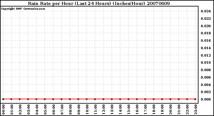 Milwaukee Weather Rain Rate per Hour (Last 24 Hours) (Inches/Hour)