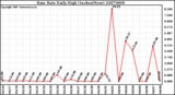 Milwaukee Weather Rain Rate Daily High (Inches/Hour)