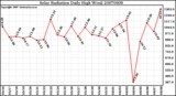 Milwaukee Weather Solar Radiation Daily High W/m2