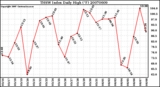 Milwaukee Weather THSW Index Daily High (F)