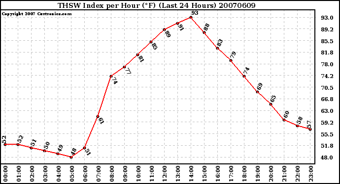 Milwaukee Weather THSW Index per Hour (F) (Last 24 Hours)