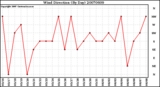 Milwaukee Weather Wind Direction (By Day)