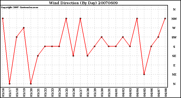 Milwaukee Weather Wind Direction (By Day)