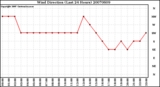 Milwaukee Weather Wind Direction (Last 24 Hours)