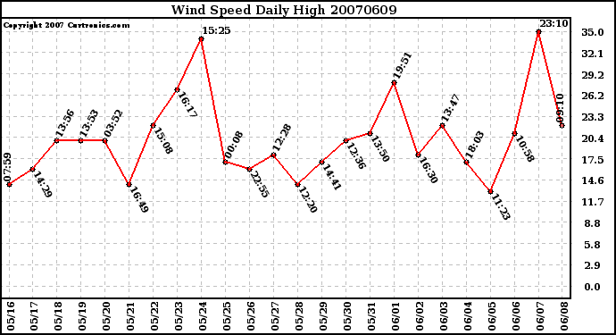 Milwaukee Weather Wind Speed Daily High