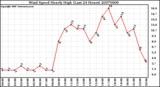 Milwaukee Weather Wind Speed Hourly High (Last 24 Hours)