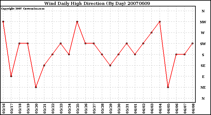 Milwaukee Weather Wind Daily High Direction (By Day)