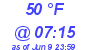 Milwaukee Weather Dewpoint High High Today