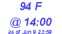 Milwaukee Weather THSW Index High Today