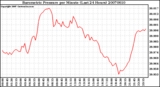 Milwaukee Weather Barometric Pressure per Minute (Last 24 Hours)