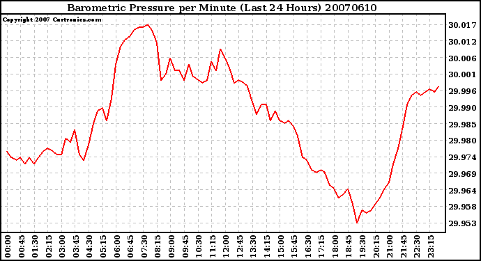 Milwaukee Weather Barometric Pressure per Minute (Last 24 Hours)