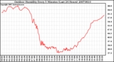 Milwaukee Weather Outdoor Humidity Every 5 Minutes (Last 24 Hours)