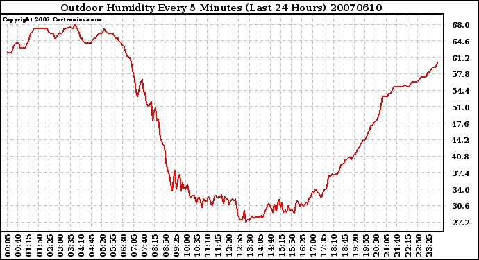 Milwaukee Weather Outdoor Humidity Every 5 Minutes (Last 24 Hours)