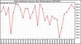 Milwaukee Weather Solar Radiation Avg per Day W/m2/minute