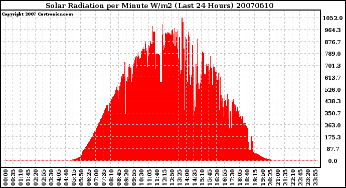 Milwaukee Weather Solar Radiation per Minute W/m2 (Last 24 Hours)